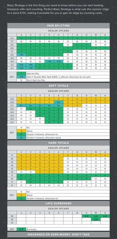 Blackjack Ultimate Guide chart