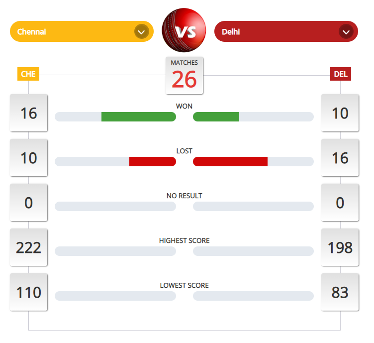CSK vs DC
