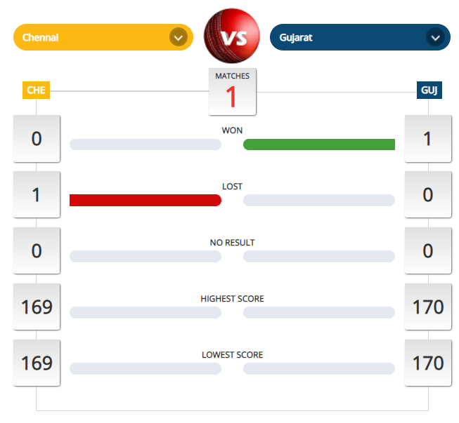 CSK vs GT