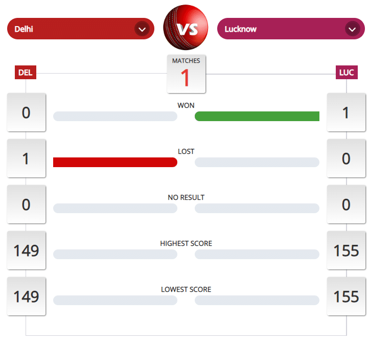 DC vs LSG 