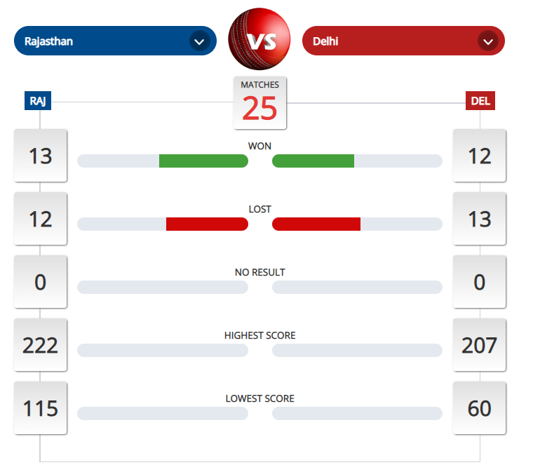 RR vs DC