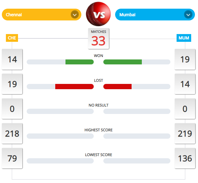 CSK vs MI