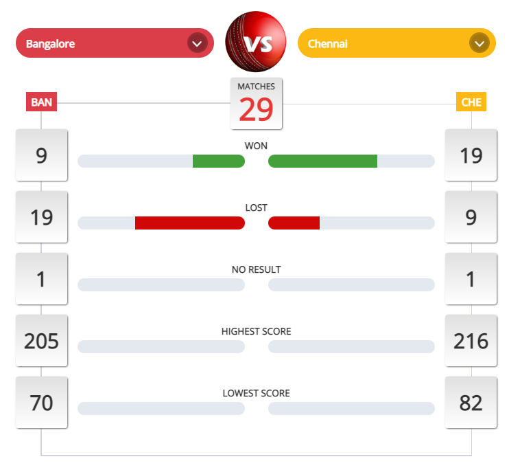 RCB vs CSK