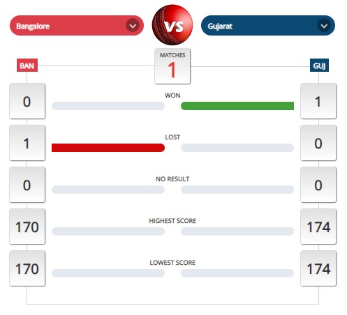 RCB vs GT