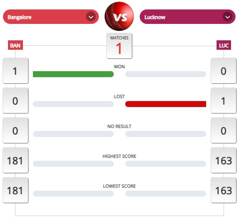 RCB vs LSG