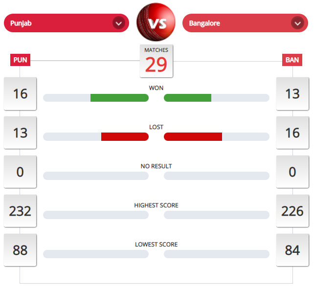 RCB vs PBKS