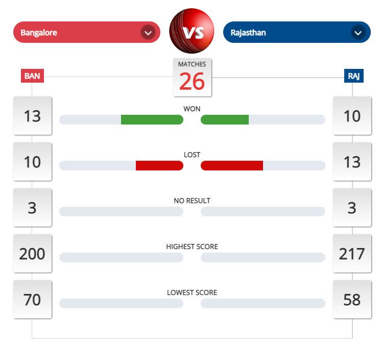 RCB vs RR