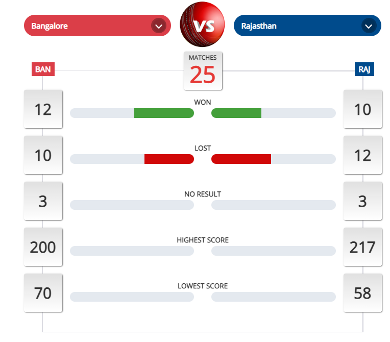 RR vs RCB