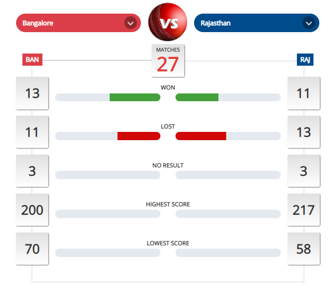 RR vs RCB