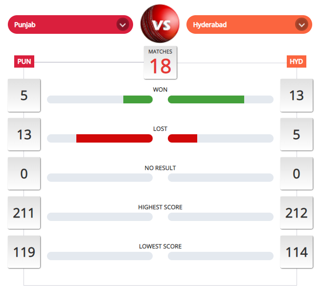 SRH vs PBKS