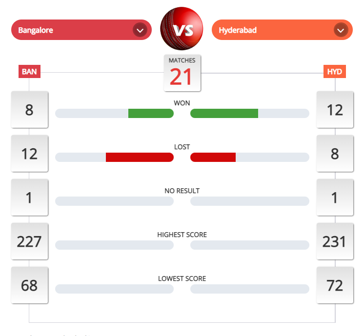 SRH vs RCB